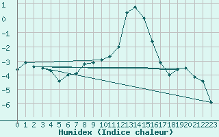 Courbe de l'humidex pour Chamonix-Mont-Blanc (74)