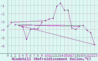 Courbe du refroidissement olien pour Chamonix-Mont-Blanc (74)