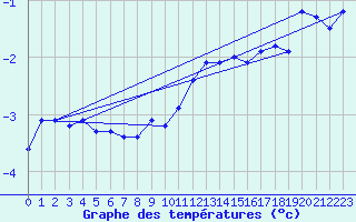 Courbe de tempratures pour Arjeplog