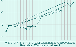 Courbe de l'humidex pour Arjeplog