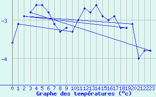 Courbe de tempratures pour Millau - Soulobres (12)