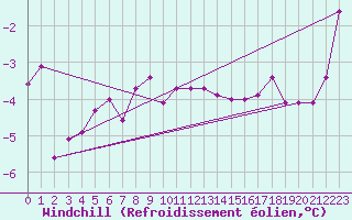 Courbe du refroidissement olien pour Leba