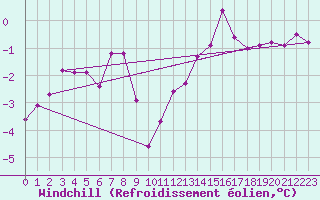 Courbe du refroidissement olien pour Ouessant (29)