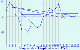 Courbe de tempratures pour Roros