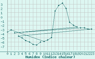 Courbe de l'humidex pour Chamonix-Mont-Blanc (74)