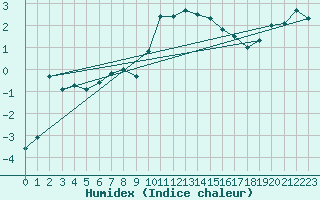 Courbe de l'humidex pour Pilatus