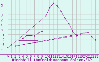 Courbe du refroidissement olien pour Fichtelberg