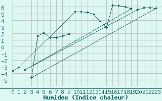 Courbe de l'humidex pour Shoream (UK)