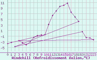 Courbe du refroidissement olien pour Molina de Aragn