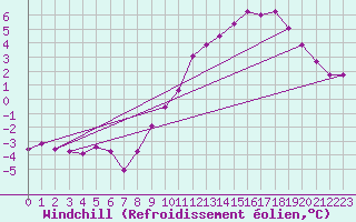 Courbe du refroidissement olien pour Belfort-Dorans (90)