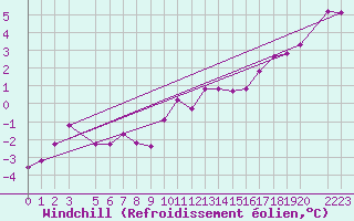Courbe du refroidissement olien pour Sint Katelijne-waver (Be)