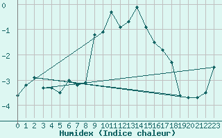 Courbe de l'humidex pour Envalira (And)