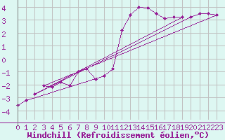 Courbe du refroidissement olien pour Filton