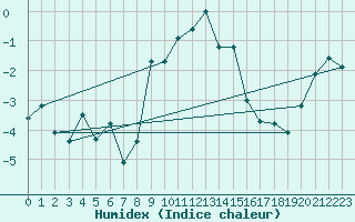 Courbe de l'humidex pour Tromso-Holt