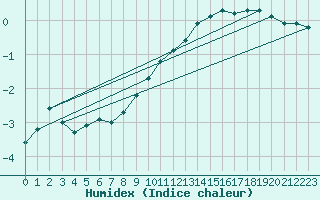 Courbe de l'humidex pour Bourges (18)