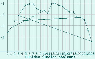 Courbe de l'humidex pour Wernigerode