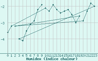 Courbe de l'humidex pour Gornergrat
