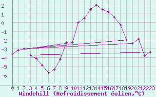 Courbe du refroidissement olien pour Kolmaarden-Stroemsfors