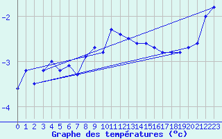 Courbe de tempratures pour Pec Pod Snezkou