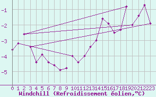 Courbe du refroidissement olien pour Villarzel (Sw)
