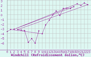 Courbe du refroidissement olien pour Thorrenc (07)