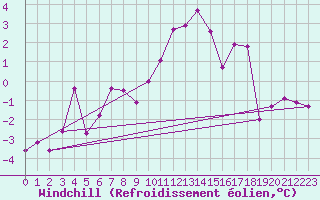 Courbe du refroidissement olien pour Klodzko