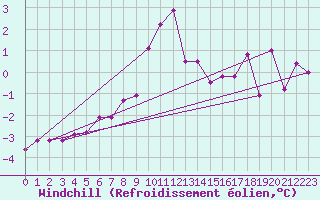 Courbe du refroidissement olien pour Zinnwald-Georgenfeld