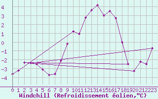 Courbe du refroidissement olien pour Hupsel Aws