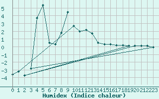 Courbe de l'humidex pour Vals