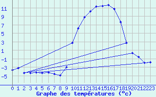 Courbe de tempratures pour Pertuis - Le Farigoulier (84)