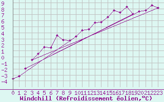 Courbe du refroidissement olien pour Arvika