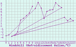 Courbe du refroidissement olien pour Mosjoen Kjaerstad