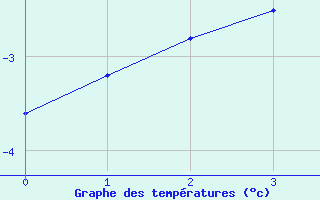 Courbe de tempratures pour Sonnblick - Autom.