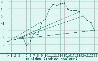 Courbe de l'humidex pour Ulrichen