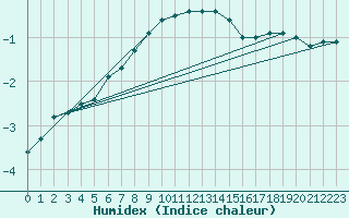 Courbe de l'humidex pour Ahtari