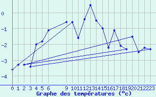 Courbe de tempratures pour Setsa