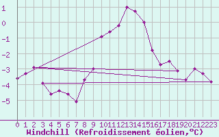 Courbe du refroidissement olien pour Kolmaarden-Stroemsfors