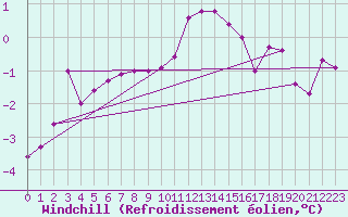 Courbe du refroidissement olien pour Lakatraesk