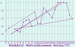 Courbe du refroidissement olien pour Obertauern