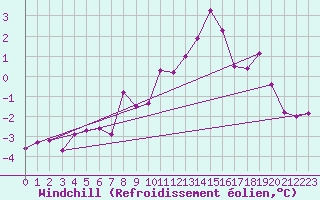 Courbe du refroidissement olien pour Weiden