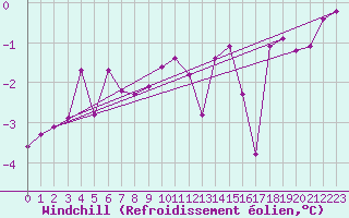 Courbe du refroidissement olien pour Muirancourt (60)