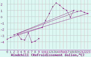 Courbe du refroidissement olien pour Villarzel (Sw)