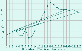 Courbe de l'humidex pour Villarzel (Sw)