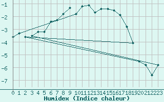 Courbe de l'humidex pour Stora Sjoefallet