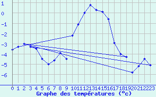 Courbe de tempratures pour Col des Rochilles - Nivose (73)