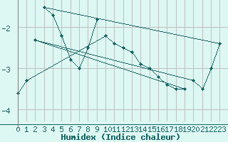 Courbe de l'humidex pour Schmuecke