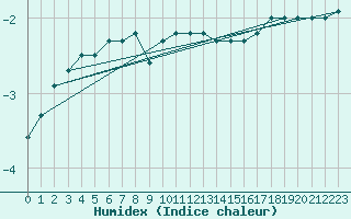 Courbe de l'humidex pour Halsua Kanala Purola
