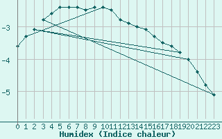 Courbe de l'humidex pour Schmuecke