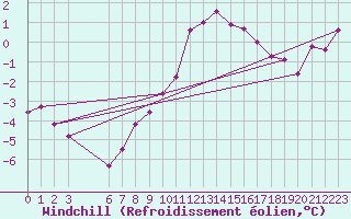 Courbe du refroidissement olien pour Dole-Tavaux (39)