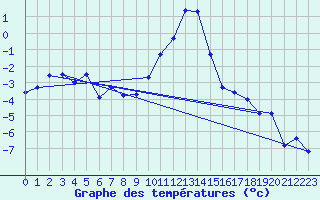 Courbe de tempratures pour Obergurgl